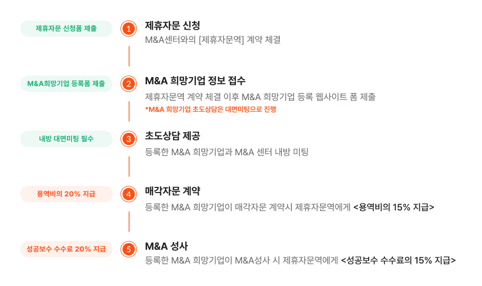 M&A Center referral advisory 5-step process