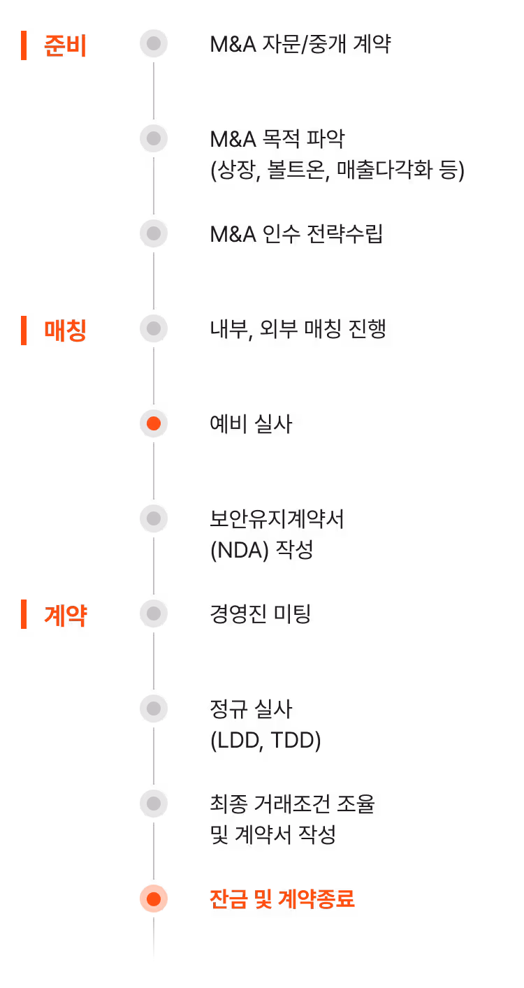 Buy-side process diagram