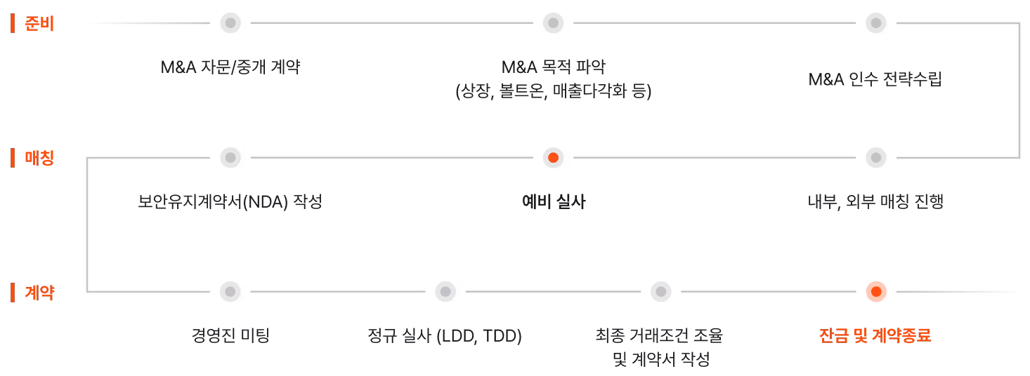 Buy-side process diagram