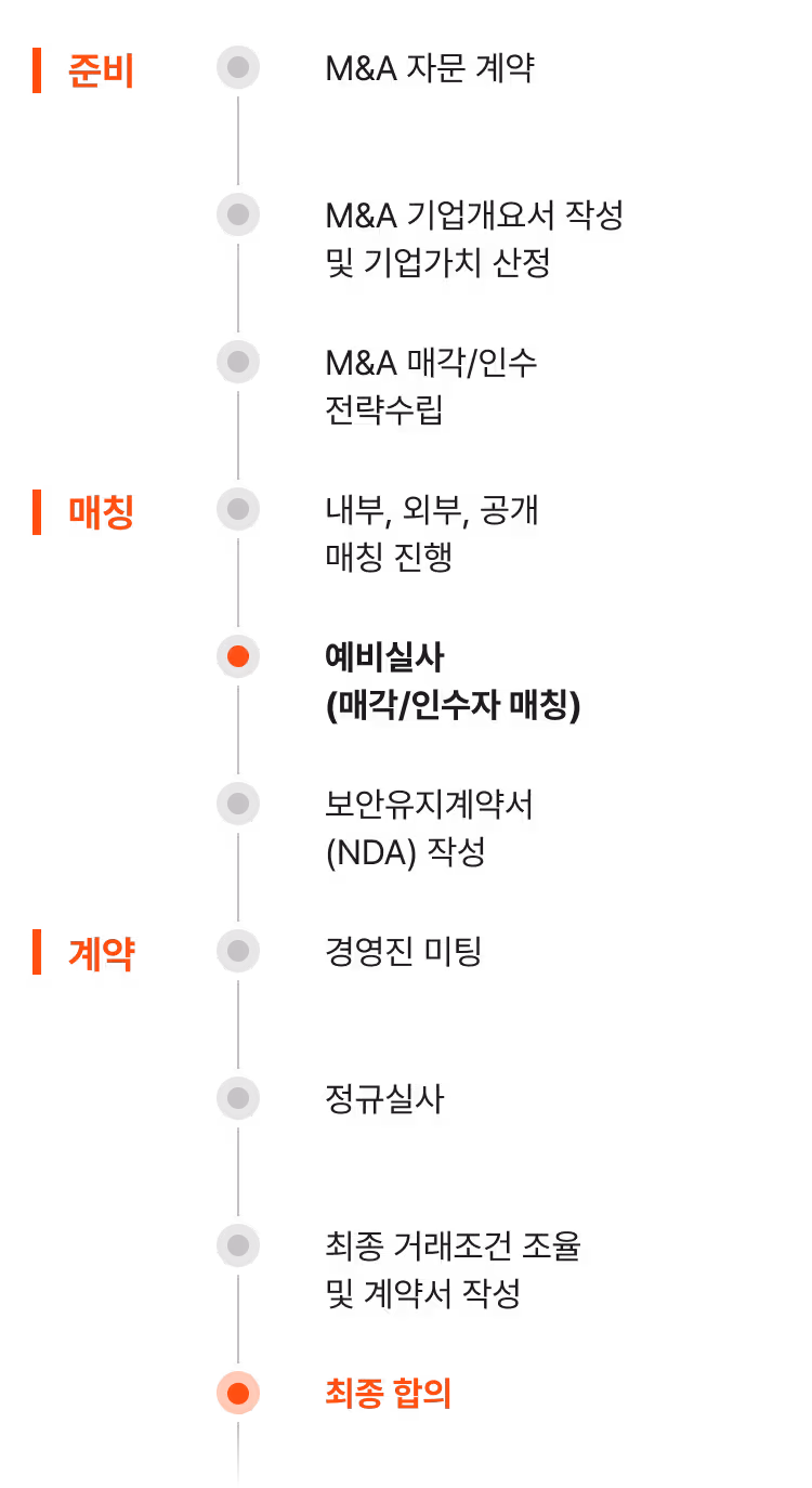 Sell-side process diagram