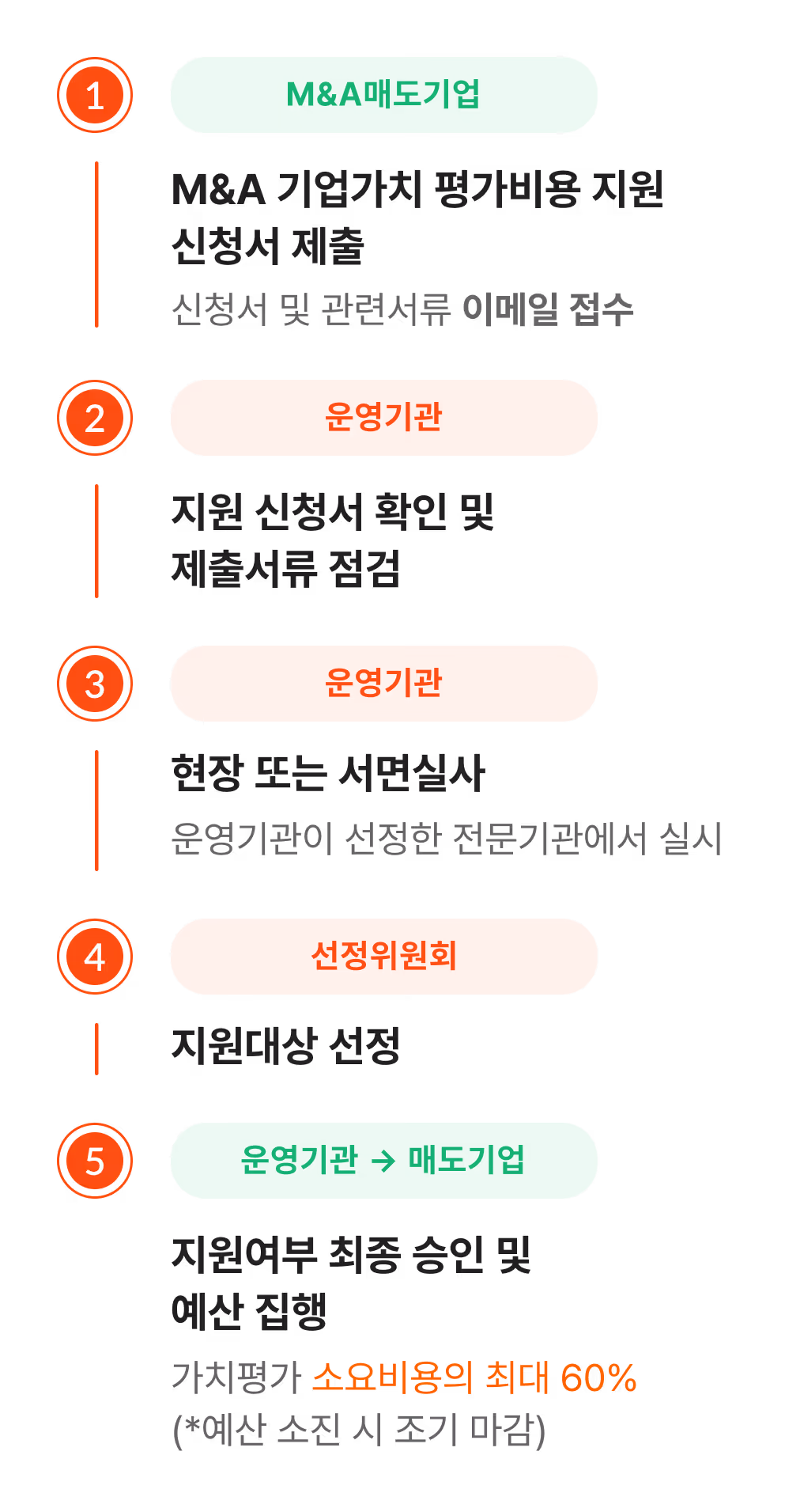 Valuation support process