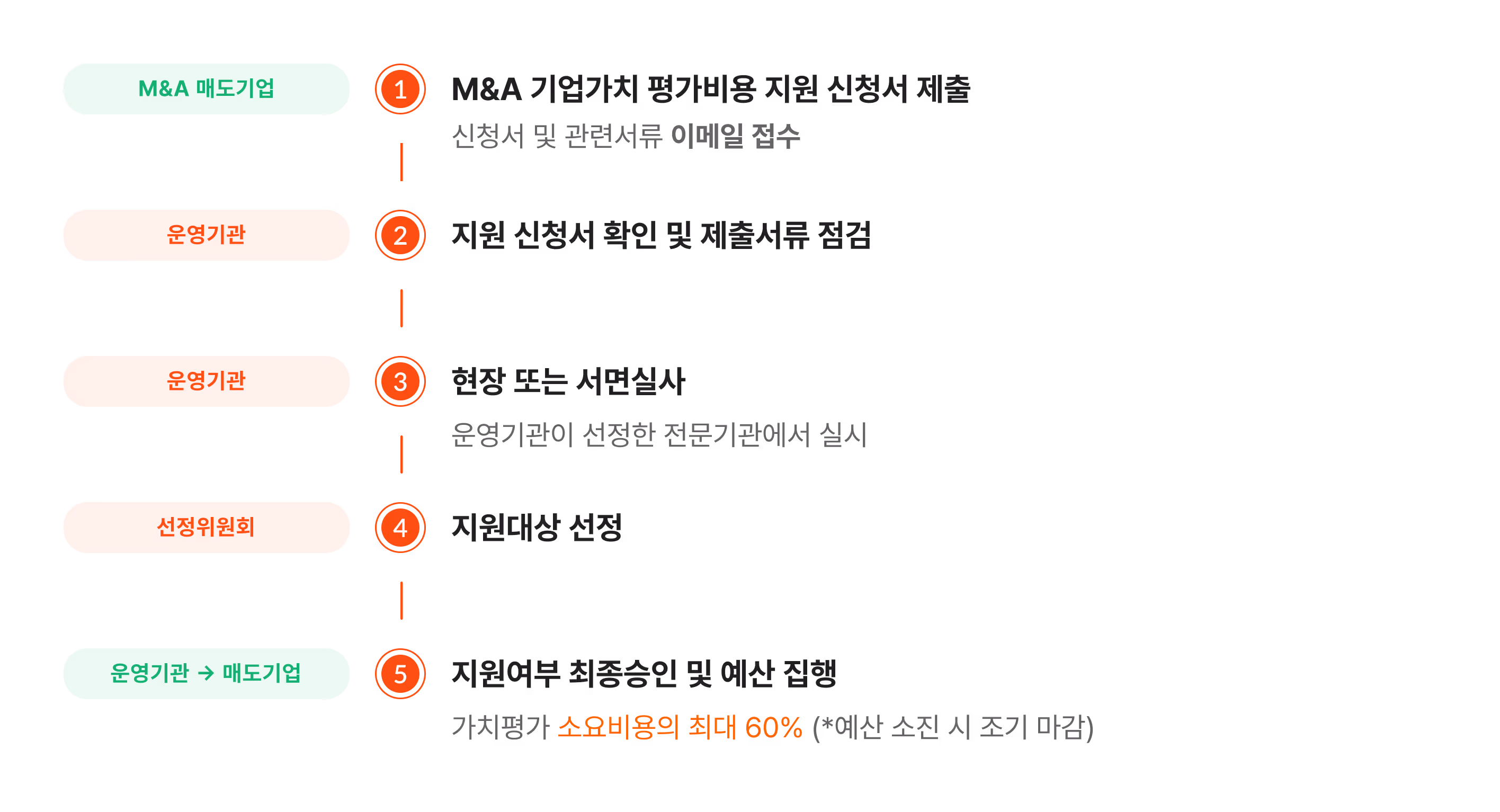 Valuation support process